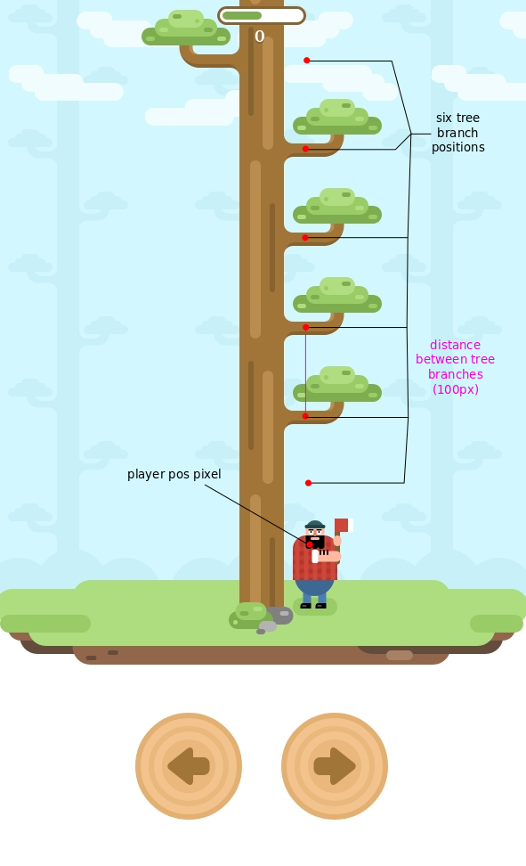 Screenshot of Telegram's Lumberjack with highlights for the distance between branches being 100px.
